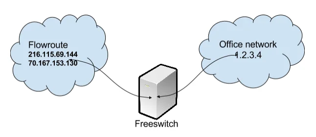 Network diagram: a FreeSWITCH server in the middle, with the Flowroute SIP provider IPs 216.115.69.144 and 70.167.153.130 on one side and the office network 1.2.3.4 on the other