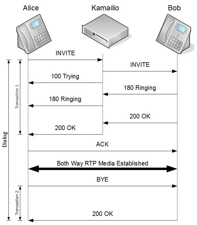 SIP call flow diagram between Alice, a Kamailio proxy and Bob: INVITE, 100 Trying, 180 Ringing, 200 OK and ACK form the first transaction, RTP media flows directly between the phones, then BYE and 200 OK end the dialog